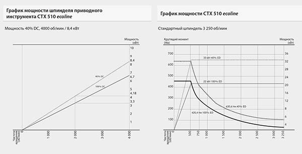 Графік потужності шпинделя приводного інструменту токарного верстата CTX 510 ecoline